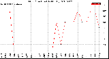 Milwaukee Weather Wind Direction<br>(By Month)