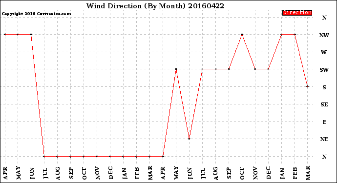 Milwaukee Weather Wind Direction<br>(By Month)