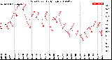 Milwaukee Weather Wind Speed<br>Daily High