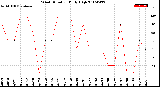 Milwaukee Weather Wind Direction<br>Daily High