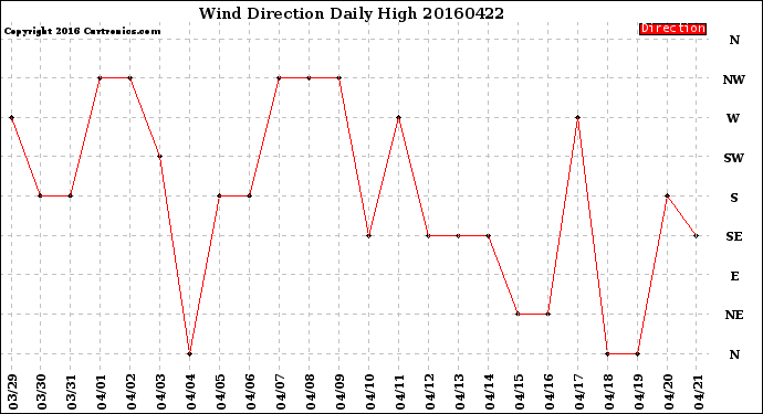 Milwaukee Weather Wind Direction<br>Daily High