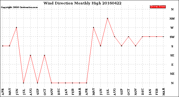 Milwaukee Weather Wind Direction<br>Monthly High