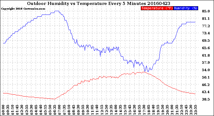 Milwaukee Weather Outdoor Humidity<br>vs Temperature<br>Every 5 Minutes