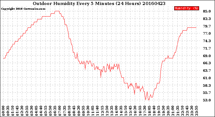 Milwaukee Weather Outdoor Humidity<br>Every 5 Minutes<br>(24 Hours)