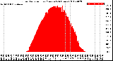 Milwaukee Weather Solar Radiation<br>per Minute<br>(24 Hours)