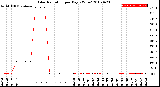 Milwaukee Weather Solar Radiation<br>per Day KW/m2