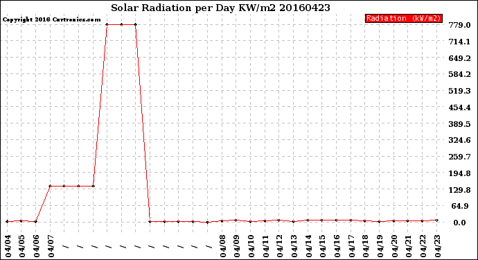 Milwaukee Weather Solar Radiation<br>per Day KW/m2