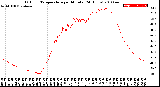 Milwaukee Weather Outdoor Temperature<br>per Minute<br>(24 Hours)