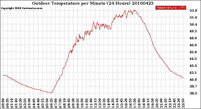 Milwaukee Weather Outdoor Temperature<br>per Minute<br>(24 Hours)