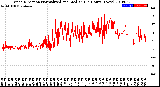 Milwaukee Weather Wind Direction<br>Normalized and Median<br>(24 Hours) (New)