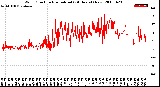 Milwaukee Weather Wind Direction<br>Normalized<br>(24 Hours) (New)