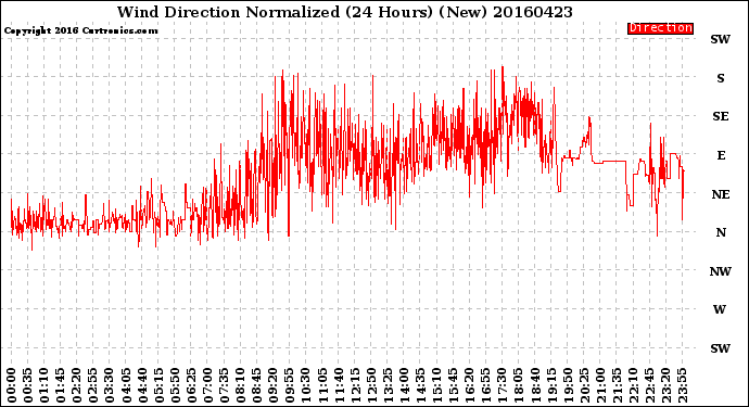 Milwaukee Weather Wind Direction<br>Normalized<br>(24 Hours) (New)