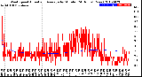 Milwaukee Weather Wind Speed<br>Actual and Average<br>by Minute<br>(24 Hours) (New)