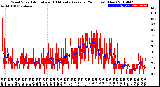 Milwaukee Weather Wind Speed<br>Actual and 10 Minute<br>Average<br>(24 Hours) (New)