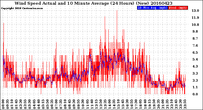 Milwaukee Weather Wind Speed<br>Actual and 10 Minute<br>Average<br>(24 Hours) (New)