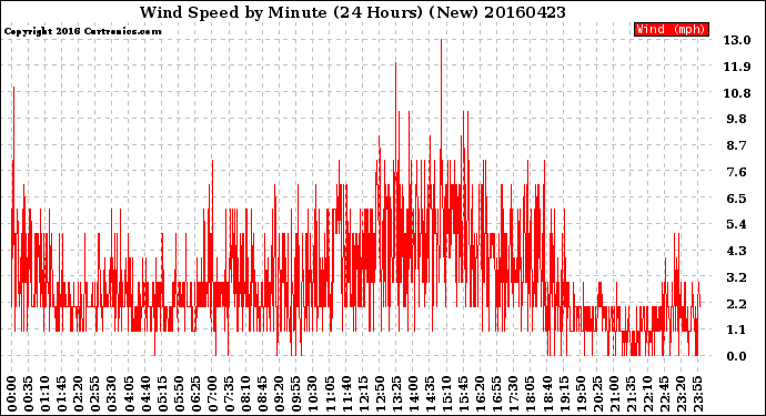 Milwaukee Weather Wind Speed<br>by Minute<br>(24 Hours) (New)