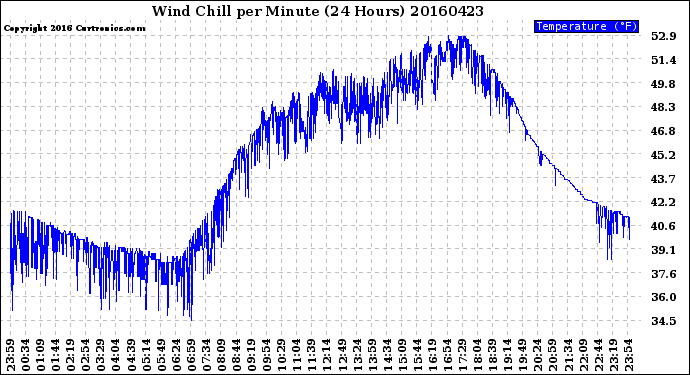 Milwaukee Weather Wind Chill<br>per Minute<br>(24 Hours)