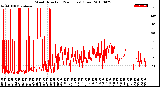 Milwaukee Weather Wind Direction<br>(24 Hours) (Raw)