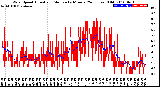 Milwaukee Weather Wind Speed<br>Actual and Median<br>by Minute<br>(24 Hours) (Old)