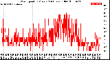 Milwaukee Weather Wind Speed<br>by Minute<br>(24 Hours) (Old)