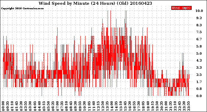 Milwaukee Weather Wind Speed<br>by Minute<br>(24 Hours) (Old)