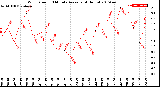 Milwaukee Weather Wind Speed<br>10 Minute Average<br>(4 Hours)