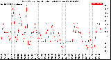 Milwaukee Weather Wind Speed<br>by Minute mph<br>(1 Hour)