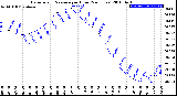 Milwaukee Weather Barometric Pressure<br>per Hour<br>(24 Hours)