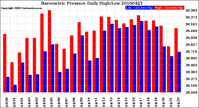 Milwaukee Weather Barometric Pressure<br>Daily High/Low