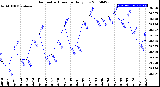 Milwaukee Weather Barometric Pressure<br>Daily Low