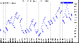 Milwaukee Weather Wind Chill<br>Daily Low