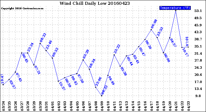 Milwaukee Weather Wind Chill<br>Daily Low