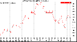 Milwaukee Weather Dew Point<br>(24 Hours)