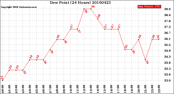 Milwaukee Weather Dew Point<br>(24 Hours)