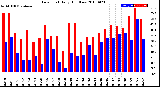 Milwaukee Weather Dew Point<br>Daily High/Low