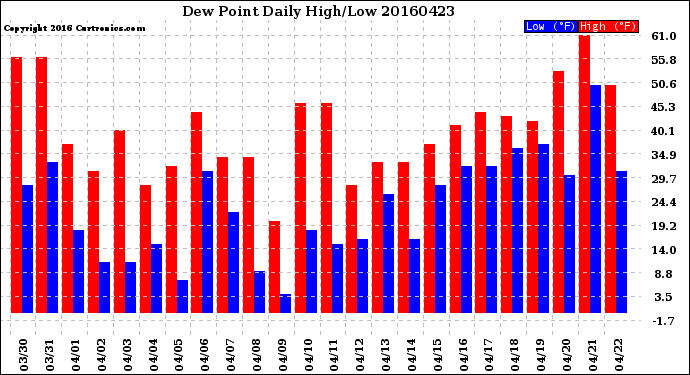 Milwaukee Weather Dew Point<br>Daily High/Low