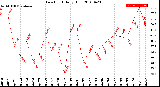 Milwaukee Weather Dew Point<br>Daily High