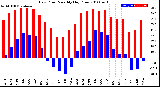 Milwaukee Weather Dew Point<br>Monthly High/Low