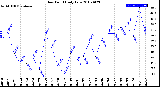 Milwaukee Weather Dew Point<br>Daily Low