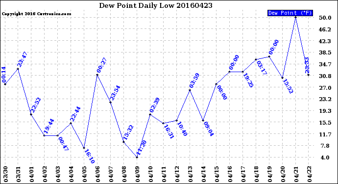 Milwaukee Weather Dew Point<br>Daily Low