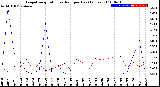 Milwaukee Weather Evapotranspiration<br>vs Rain per Day<br>(Inches)