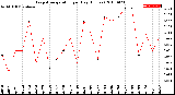 Milwaukee Weather Evapotranspiration<br>per Day (Inches)