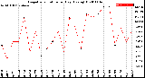 Milwaukee Weather Evapotranspiration<br>per Day (Ozs sq/ft)