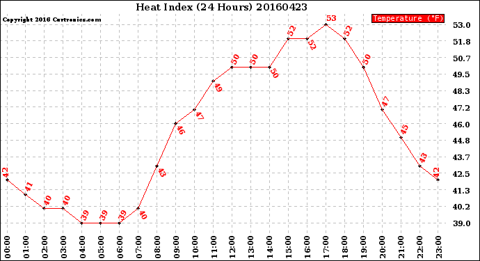 Milwaukee Weather Heat Index<br>(24 Hours)