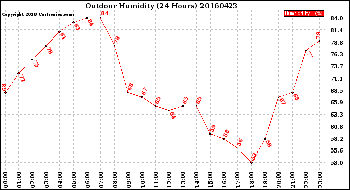 Milwaukee Weather Outdoor Humidity<br>(24 Hours)