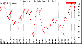 Milwaukee Weather Outdoor Humidity<br>Daily High