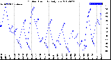 Milwaukee Weather Outdoor Humidity<br>Daily Low