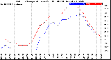 Milwaukee Weather Outdoor Temperature<br>vs Wind Chill<br>(24 Hours)