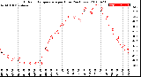 Milwaukee Weather Outdoor Temperature<br>per Hour<br>(24 Hours)