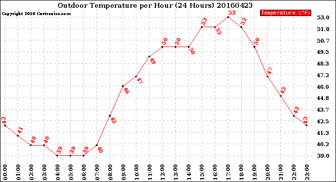 Milwaukee Weather Outdoor Temperature<br>per Hour<br>(24 Hours)